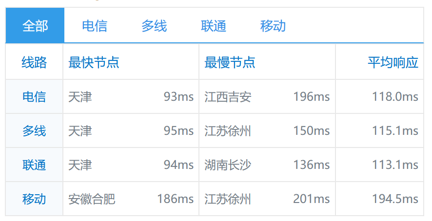 简单测评justg俄罗斯服务器，cn2 gia线路，物理机，告诉你justg怎么样