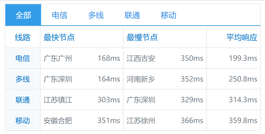 简单测评justg南非cn2gia网络的独立服务器，强制三网回程cn2 gia