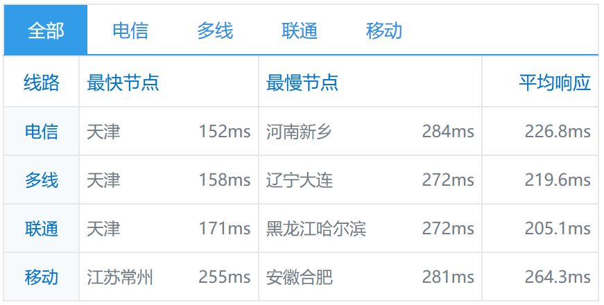简单测评sharktech荷兰机房10Gbps带宽不限流量服务器