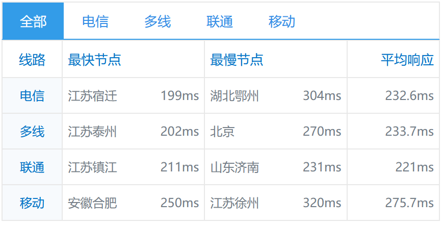 sharktech：简单测评芝加哥机房10Gbps带宽不限流量服务器