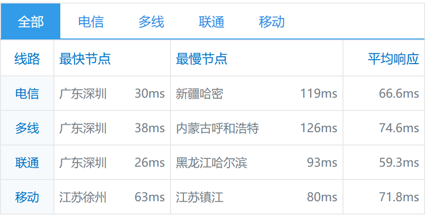 简单测评数脉科技(shuhost)香港机房特价促销型服务器