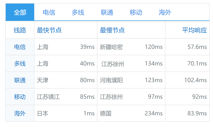 简单测评imidc日本机房CN2+优质BGP网络的独立服务器