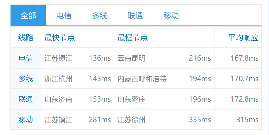 raksmart：美国洛杉矶机房cn2 gia线路的独立服务器测评，三网强制cn2，晚高峰不炸