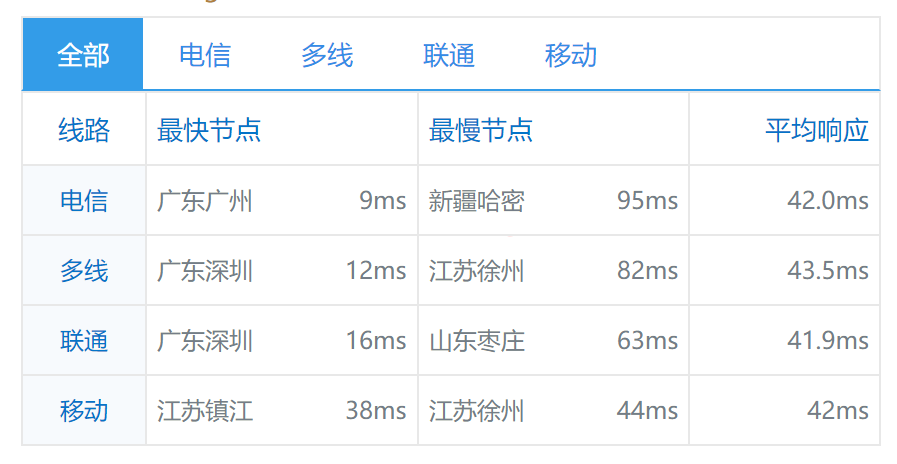 raksmart：香港机房服务器实测评数据分享，告诉你raksmart服务器怎么样