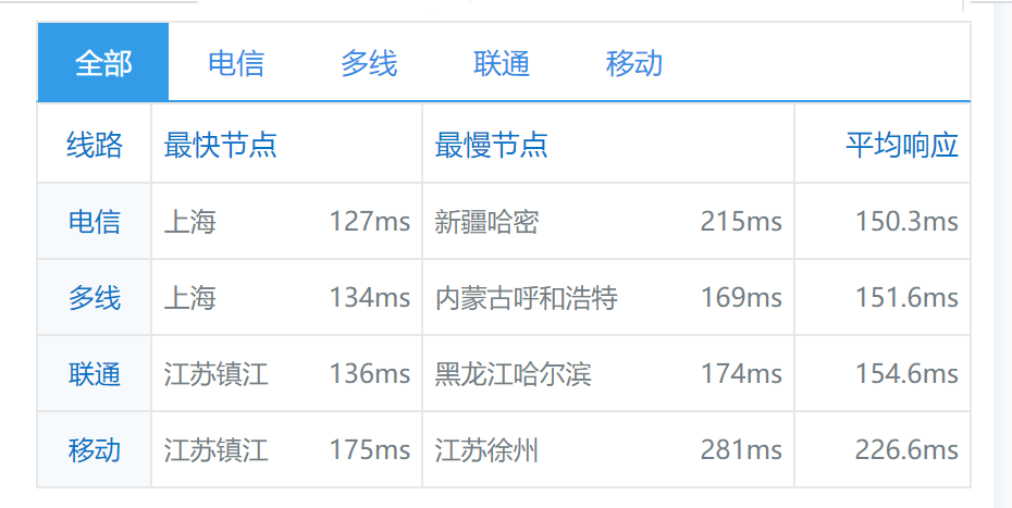 搬瓦工 DC6/USCA_6洛杉矶数据中心的CN2 GIA网络VPS简单评测