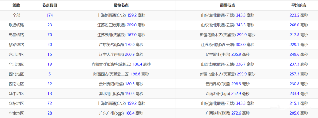 搬瓦工 DC4(USCA_4)机房VPS晚高峰简单测评