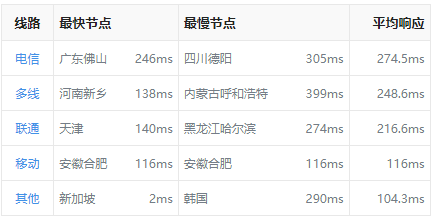DigitalOcean 新加坡VPS怎么样？DigitalOcean新加坡VPS简单测试